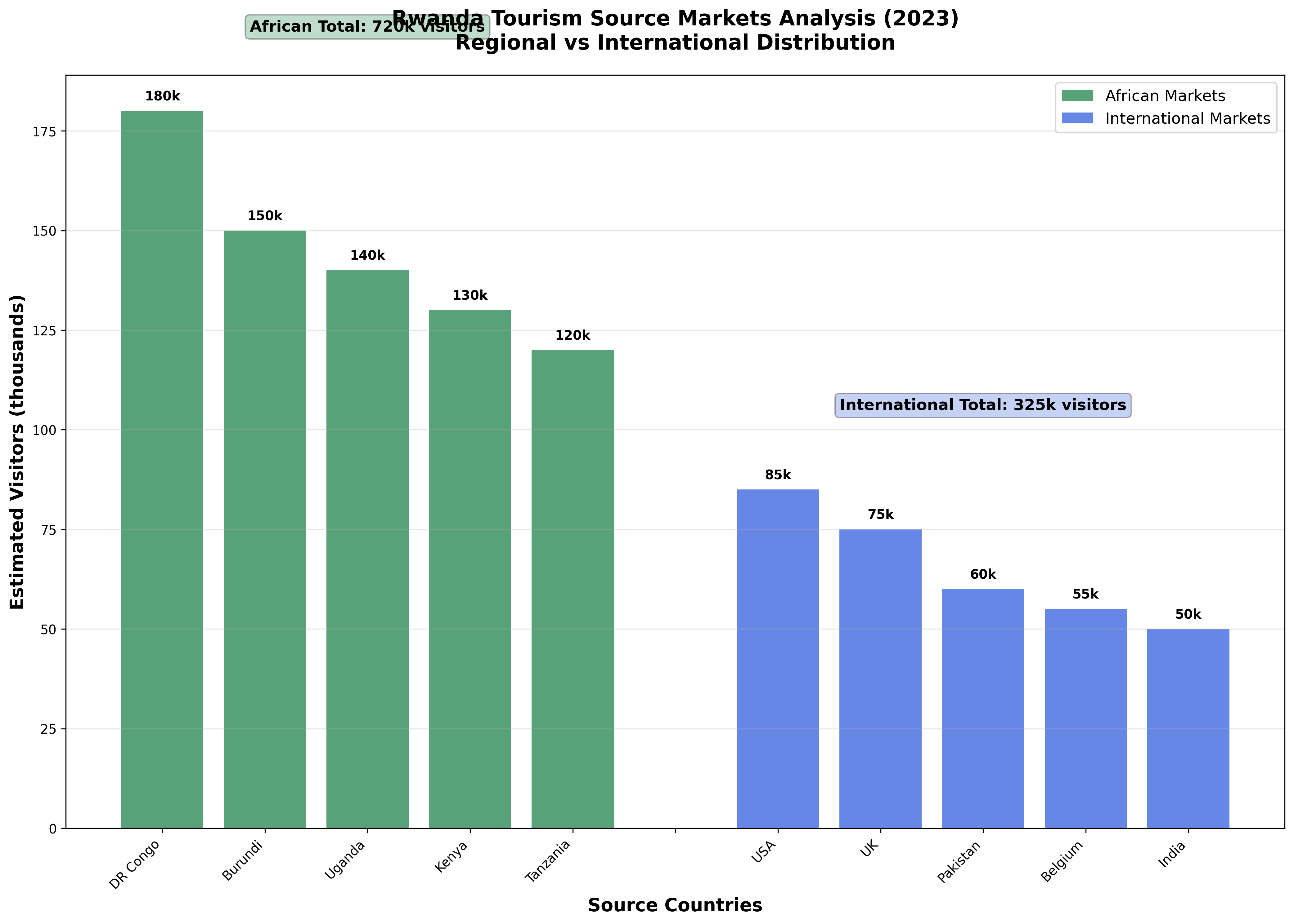Rwanda Source Markets Analysis