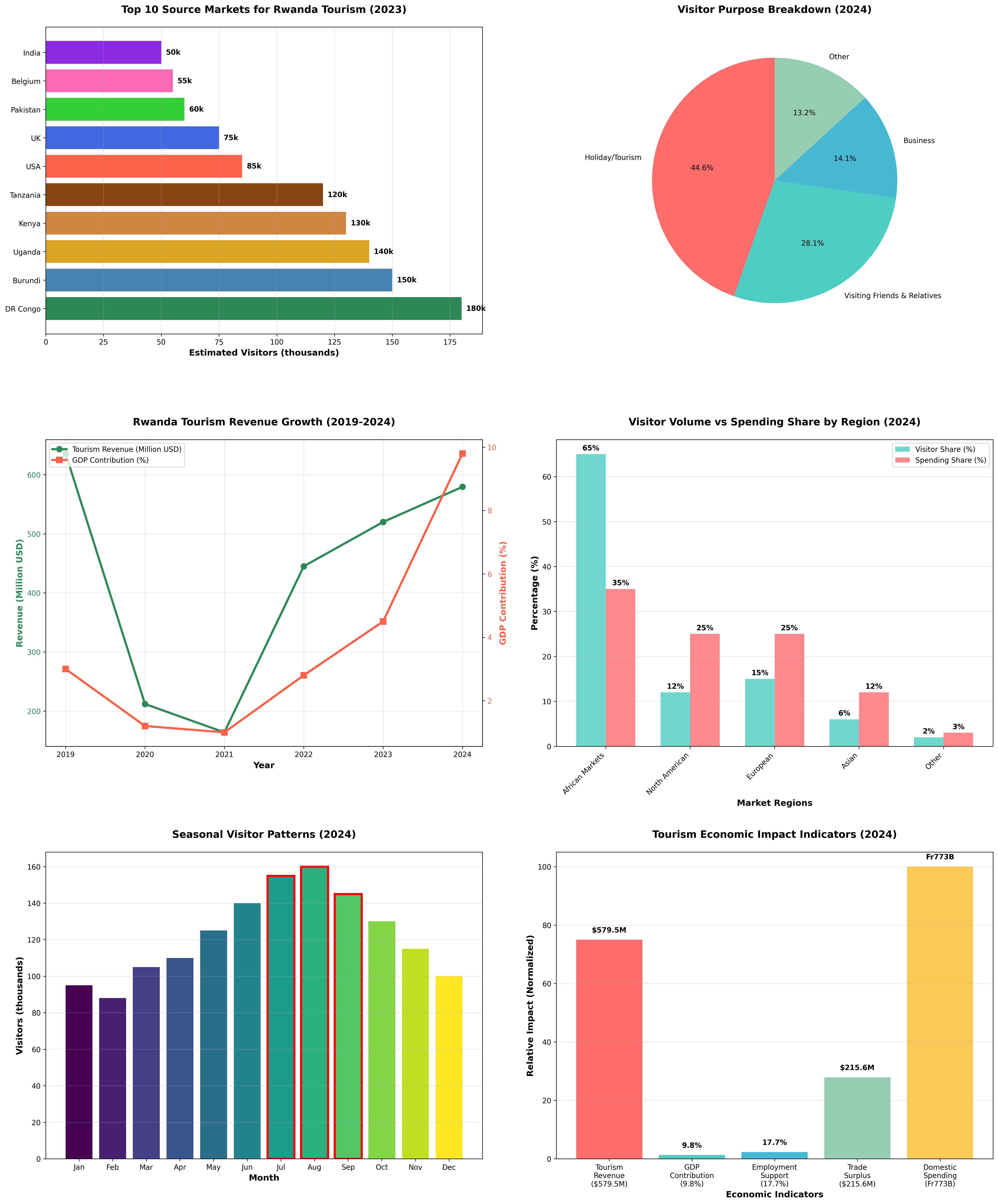 Rwanda Tourism Comprehensive Analysis