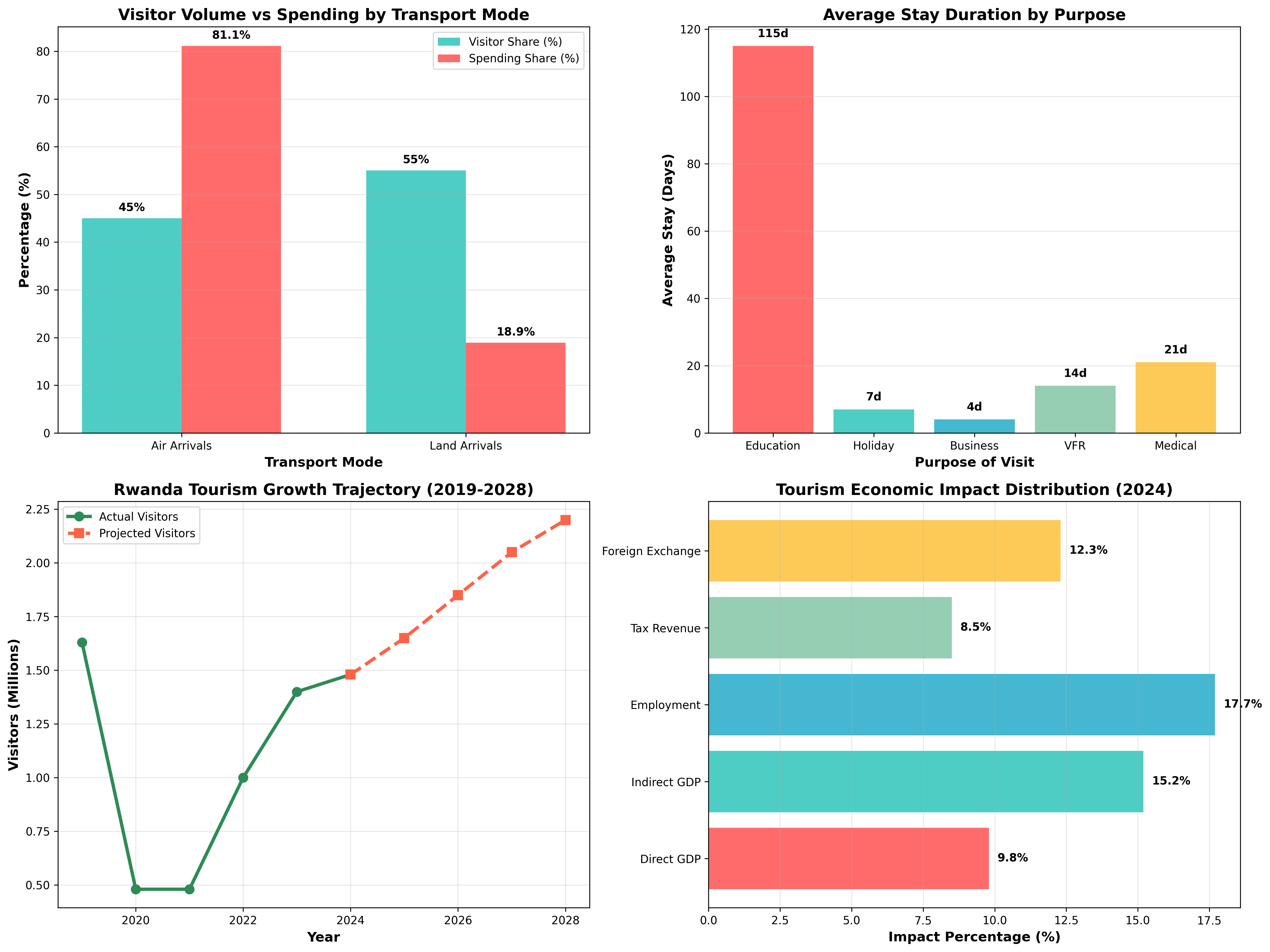 Rwanda Visitor Journey Analysis